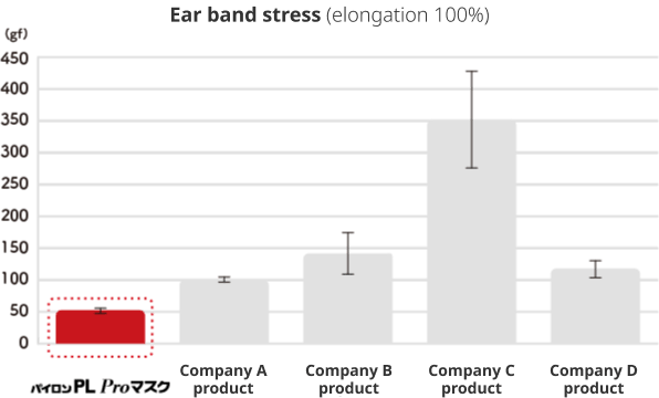 Ear band stress (elongation 100%)