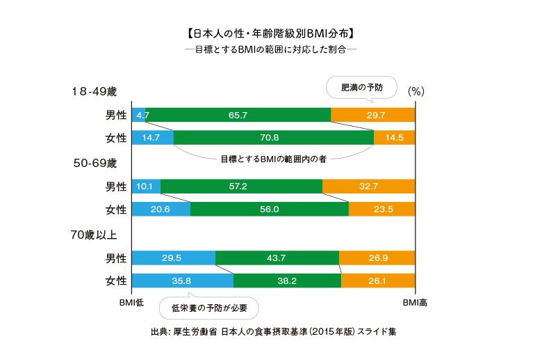 【日本人の性・年齢階級別BMI分布】─目標とするBMIの範囲に対応した割合─