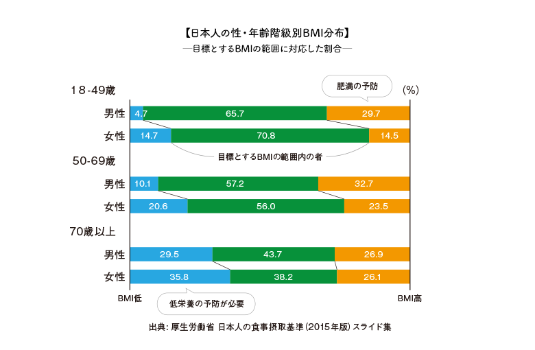 食べているのに栄養が足りていない 低栄養 コラム01 ベリチーム酵素サイト シオノギヘルスケア