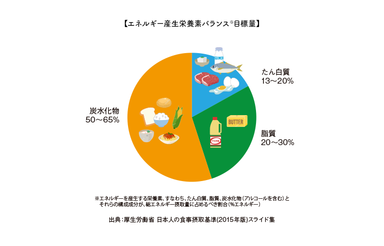 【エネルギー産生栄養素バランス目標量】