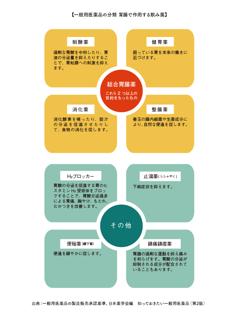 【一般用医薬品の分類 胃腸に作用する飲み薬】