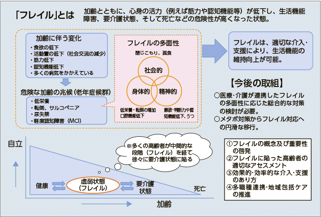 フレイルとは ベリチーム酵素 医療従事者様向け シオノギヘルスケア