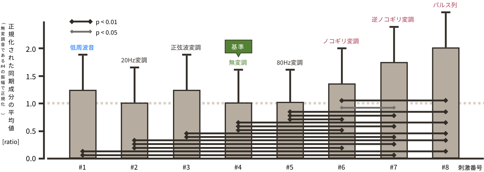 各音刺激聴取時のT6電極での観測脳波の40Hz同期成分