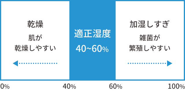 冷房時の湿度に注意する