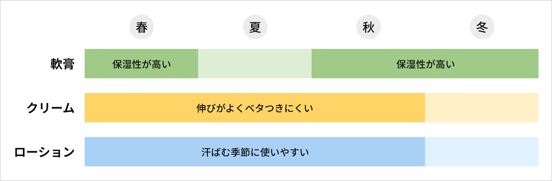 ステロイド外用剤（塗り薬）のタイプ別に適した使用時期