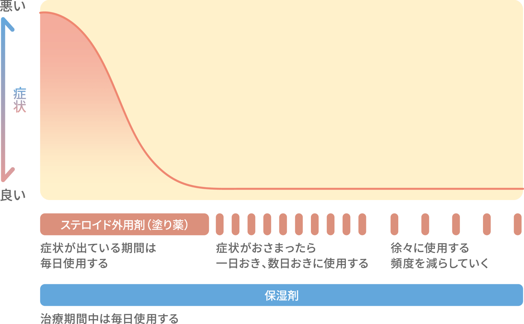 プロアクティブ療法の治療イメージ