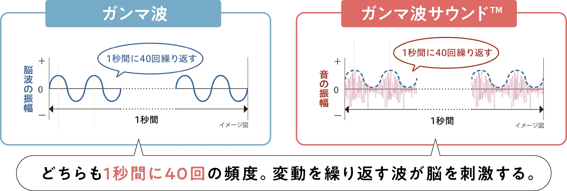 ガンマ波波線グラフ