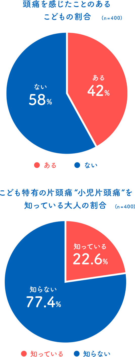 （図）頭痛を感じたことのある子どもの割合、こども特有の片頭痛”小児片頭痛”を知っている大人の割合