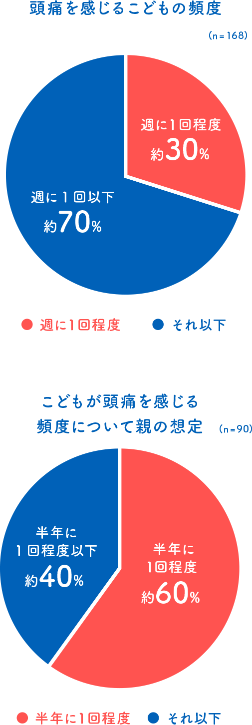 （図）頭痛を感じるこどもの頻度、こどもが頭痛を感じる頻度について親の想定