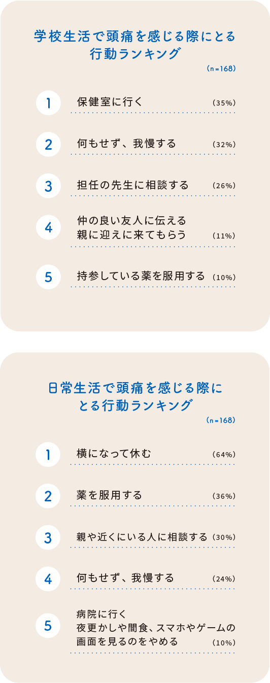 （図）学校生活で頭痛を感じる際にとる行動ランキング、日常生活で頭痛を感じる際にとる行動ランキング