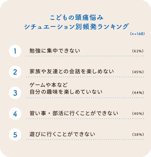 （図）こどもの頭痛悩みシチュエーション別頻発ランキング