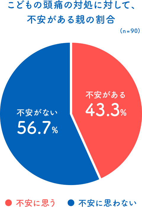 （図）こどもの頭痛の対処に対して、不安がある親の割合