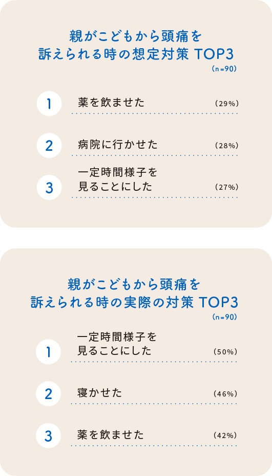 （図）親がこどもから頭痛を訴えられる時の想定対策TOP3、親がこどもから頭痛を訴えられる時の実際の対策TOP3