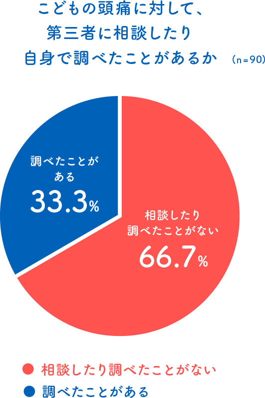 （図）こどもの頭痛に対して、第三者に相談したり自身で調べたことがあるか