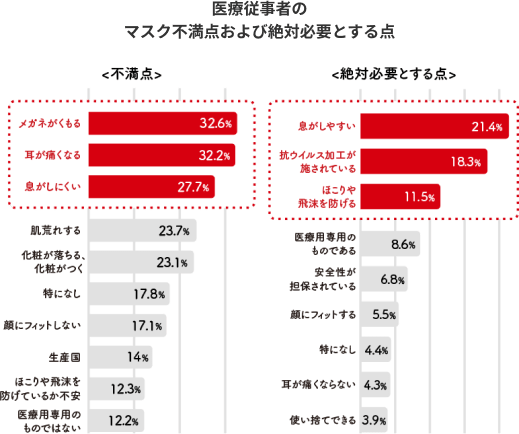 医療従事者のマスク不満点および絶対必要とする点