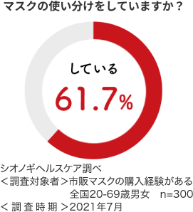 マスクの使い分けをしていますか？