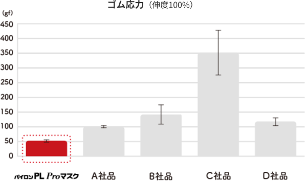 ゴム応力（伸度100%）