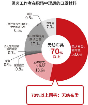 医务工作者在职场中理想的口罩材料