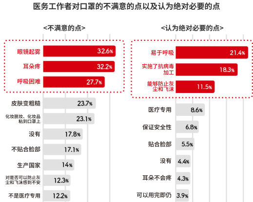 医务工作者对口罩的不满意的点以及认为绝对必要的点