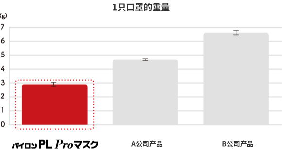 1只口罩的重量