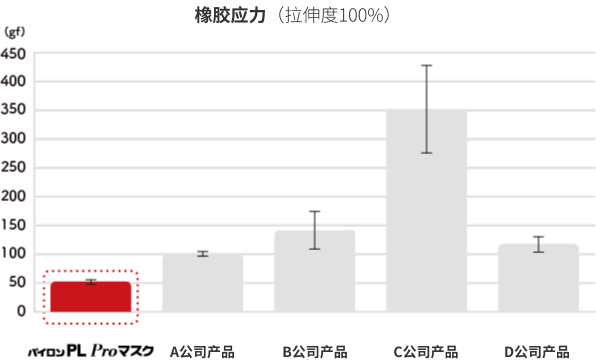 橡胶应力（拉伸度100%）