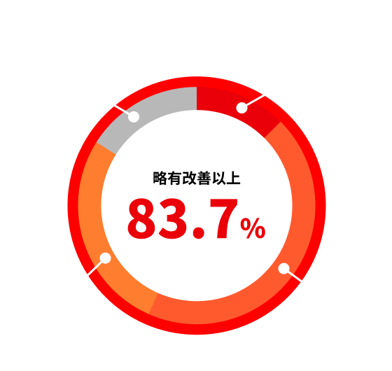 改善度（综合评估）[%]