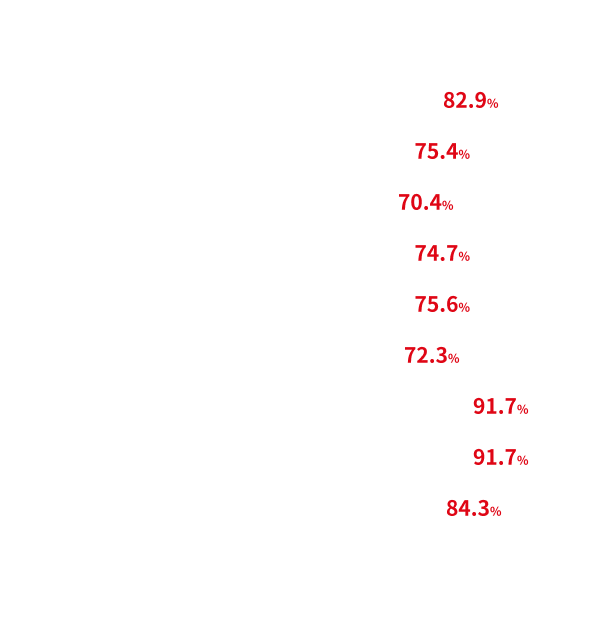 各症状效果 改善率[%]