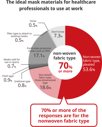 The ideal mask materials for healthcare professionals to use at work