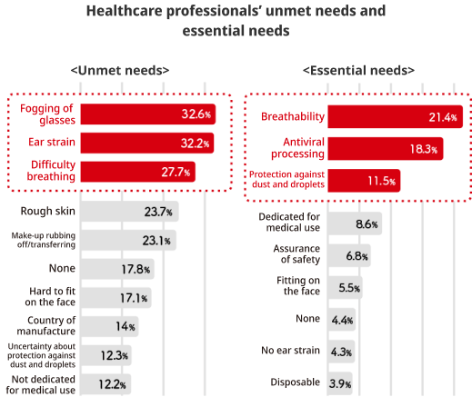 Healthcare professionals’ unmet needs and essential needs