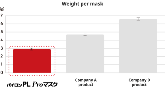 Weight per mask
