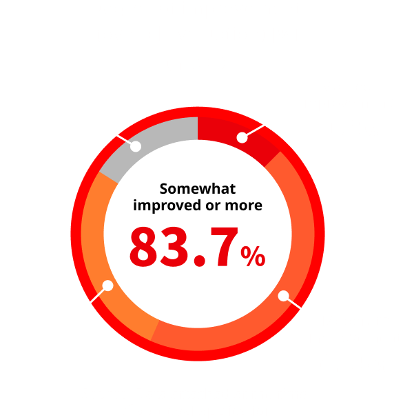 Degree of improvement (overall evaluation) [%]