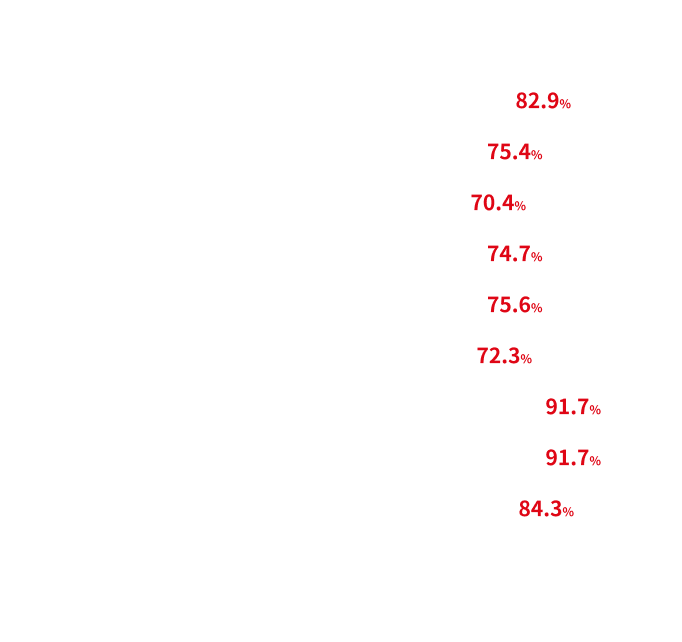 Effect by symptom improvement rate [%]