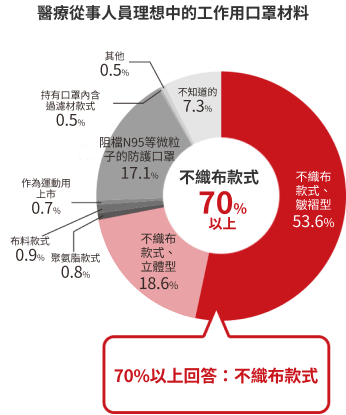 醫療從事人員理想中的工作用口罩材料