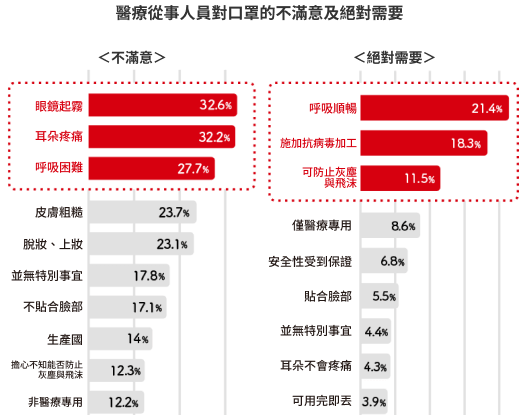 醫療從事人員對口罩的不滿意及絕對需要