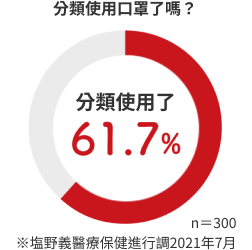 分類使用口罩了嗎?