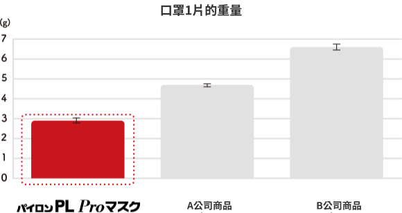 口罩1片的重量