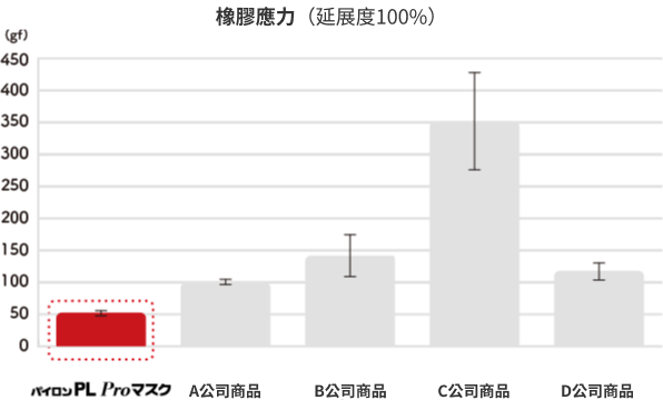橡膠應力(延展度100%)