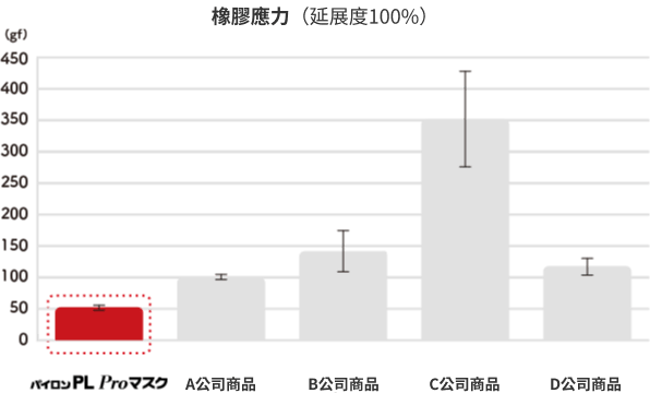 橡膠應力（延展度100%）