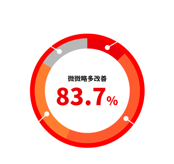 改善程度（綜合評價）［％］