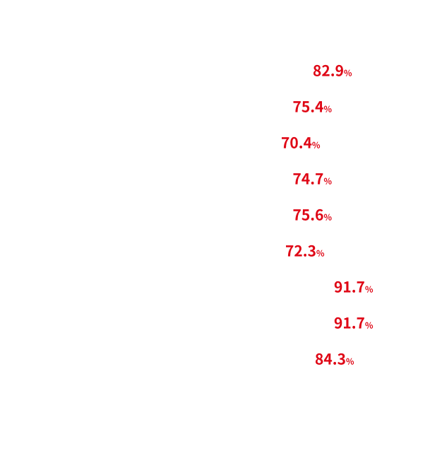 各症狀之効果　改善率［％］