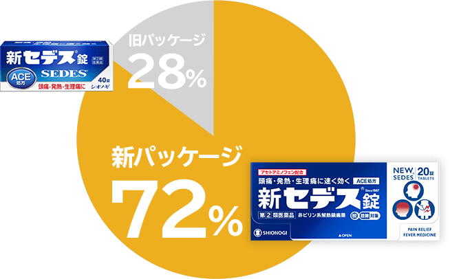 旧パッケージ28% 新パッケージ72%