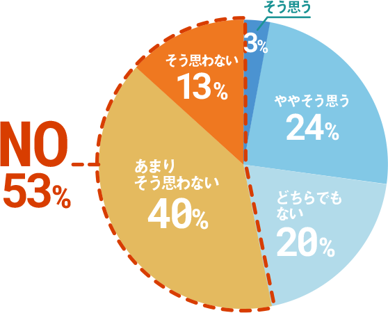 そう思う 3%, ややそう思う 24%, どちらでもない 20%, あまりそう思わない 40%, そう思わない 13% … No 53%