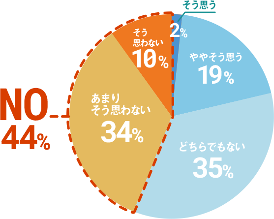 そう思う 2%, ややそう思う 19%, どちらでもない 35%, あまりそう思わない 34%, そう思わない 10% … No 44%