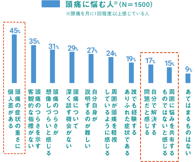 頭痛に悩む人※（N＝1500）※頭痛を月に1回程度以上感じている人　頭痛の症状の重さに個人差がある 45%, 頭痛のつらさを示す客観的な指標がない 35%, 頭痛のつらさが想像しづらいと感じる 31%, 頭痛について深く話す機会がない 29%, 自分自身が説明するのが難しい 27%, 周囲が頭痛を軽視しているように感じる 24%, 誰でも経験するありふれた症状である 19%, 自分で解決する問題だと感じる 17%, 周囲に悩みを共有するものではないと感じる 15%, あてはまるものはない 9%