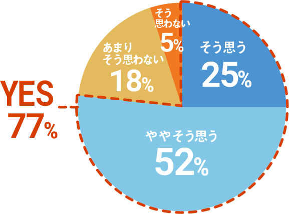 そう思う 25%, ややそう思う 52%, あまりそう思わない 18%, そう思わない 5% … Yes 77%