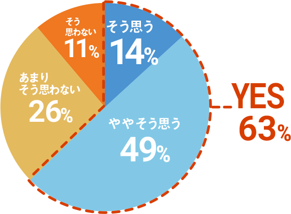 そう思う 14%, ややそう思う 49%, あまりそう思わない 184%, そう思わない 5% … No 63%