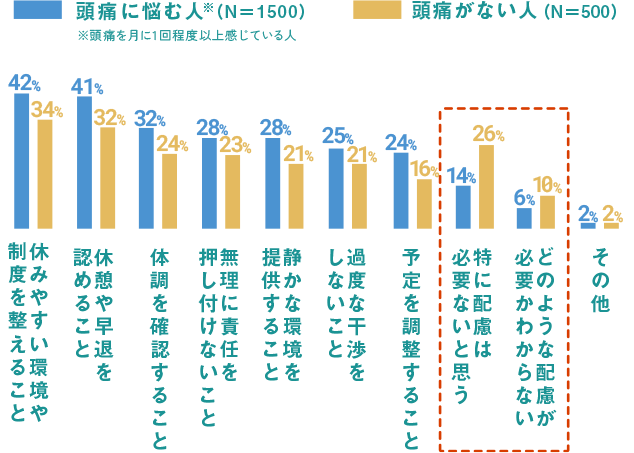 頭痛に悩む人※（N＝1500）※頭痛を月に1回程度以上感じている人　休みやすい環境や制度を整えること 42%, 休憩や早退を認めること 41%, 体調を確認すること 32%, 無理に責任を押し付けないこと 28%, 静かな環境を提供すること 28%, 過度な干渉をしないこと 25%, 予定を調整すること 24%, 特に配慮は必要ないと思う 14%, どのような配慮が必要かわからない 6%, その他 2%、頭痛がない人（N＝500）　休みやすい環境や制度を整えること 34%, 休憩や早退を認めること 32%, 体調を確認すること 24%, 無理に責任を押し付けないこと 23%, 静かな環境を提供すること 21%, 過度な干渉をしないこと 21%, 予定を調整すること 16%, 特に配慮は必要ないと思う 26%, どのような配慮が必要かわからない 10%, その他 2%