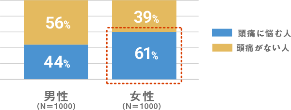 男性(N=1000) 頭痛に悩む人 44%, 頭痛がない人 56%、女性(N=1000) 頭痛に悩む人 61%, 頭痛がない人 39%
