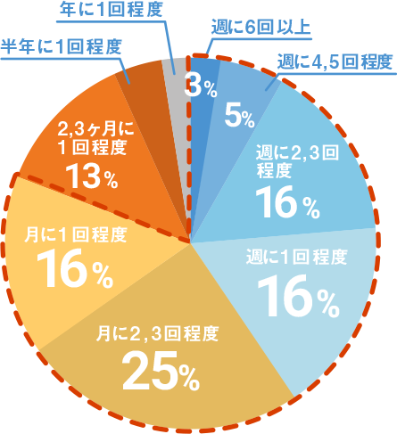 週に6回以上 3%、 週に4,5回程度 5%、 週に2,3回程度 16%、 週に1回程度 16%、 月に2,3回程度 25%、 月に1回程度 16%、 2,3ヶ月に1回程度 13%