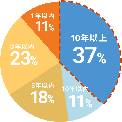 10年以上 37%, 10年以内 11%, 5年以内 18%, 3年以内 23%, 1年以内 11%